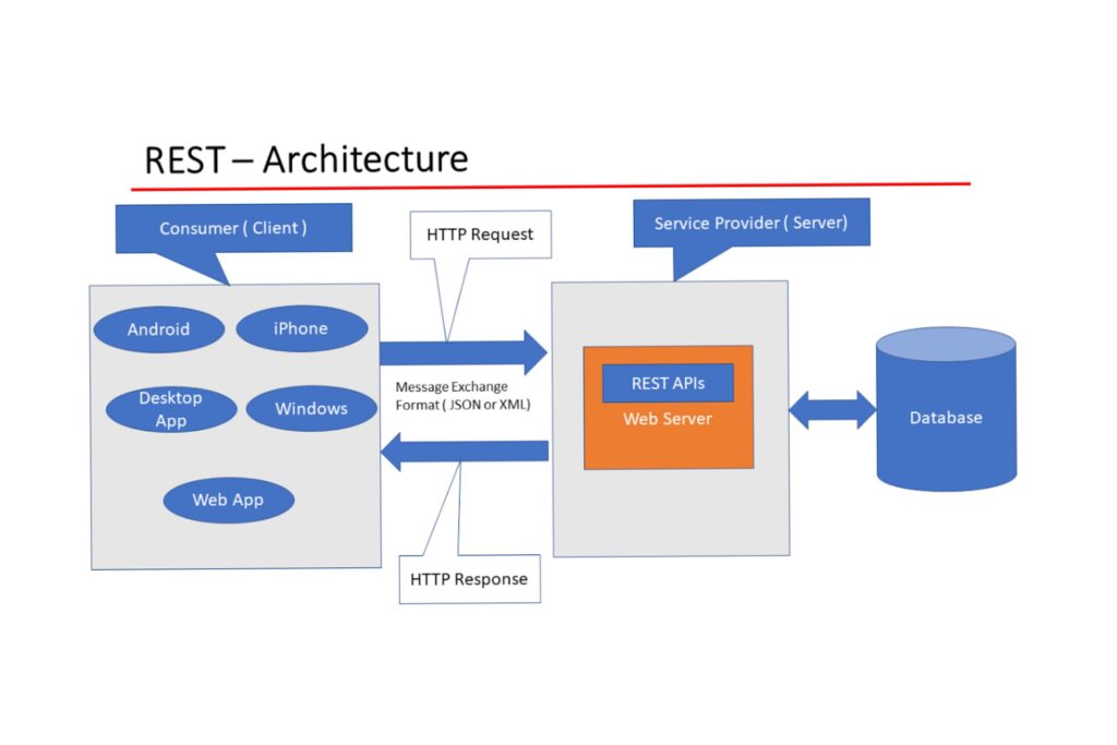 Използване на WordPress REST API за създаване на приложения и ...
